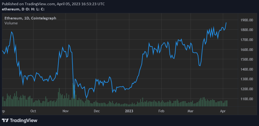 El precio de Ethereum se vuelve alcista antes de las actualizaciones Shanghai y Capella de la próxima semana