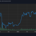 El precio de Ethereum se vuelve alcista antes de las actualizaciones Shanghai y Capella de la próxima semana