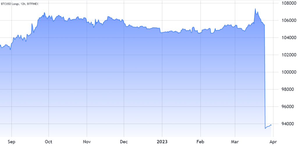 ¿Por qué se cerraron 12,000 posiciones largas de margen de Bitcoin en Bitfinex y por qué no tuvo un impacto en el precio de BTC?