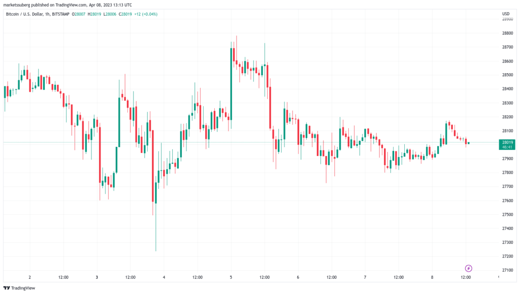 Los traders de Bitcoin esperan un "gran movimiento" próximamente, mientras el precio de BTC se mantiene plano en USD 28,000