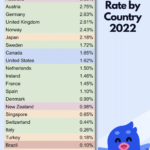 Un estudio afirma que el 99.5% de los criptoinversores no pagaron impuestos en 2022