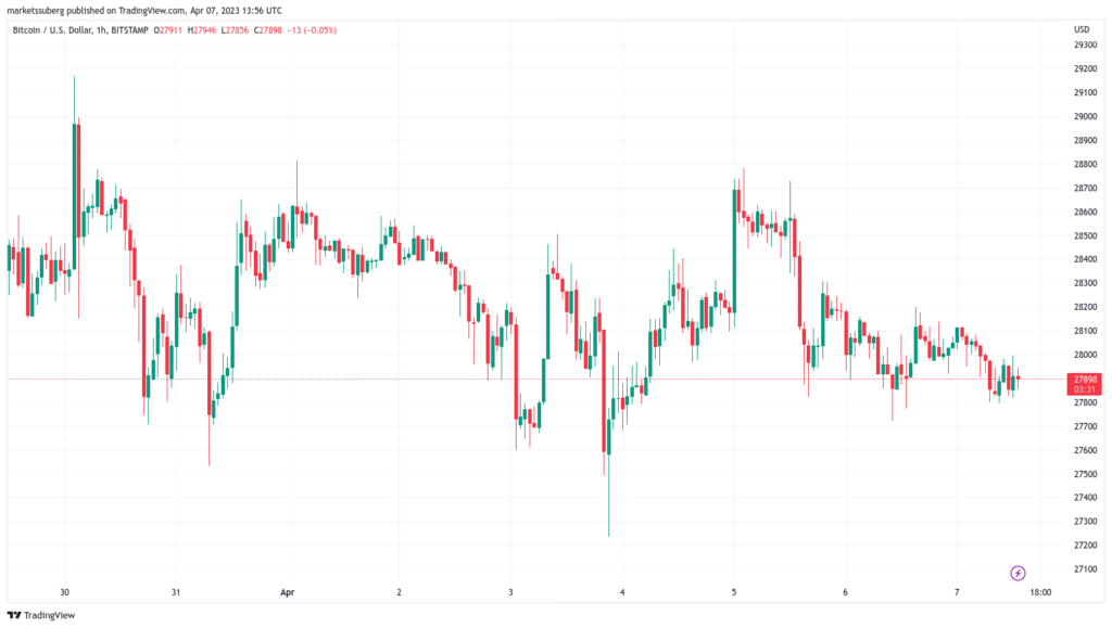 Bitcoin se mantiene en el nivel de USD 28,000 mientras los datos de empleo de EEUU proyectan una nueva subida de tasas de la Reserva Federal