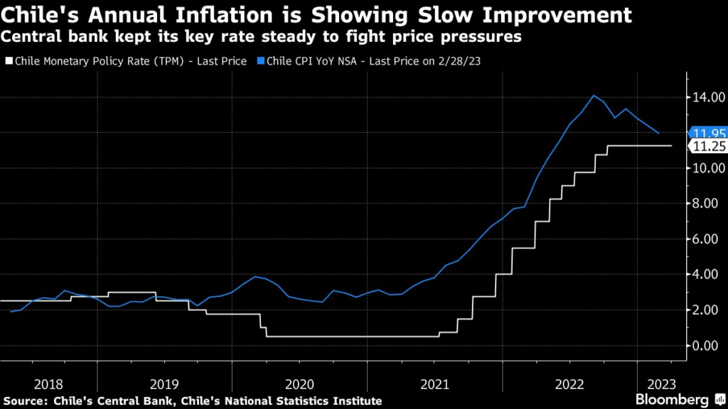 Banco Central de Chile eleva perspectivas de inflación para 2023