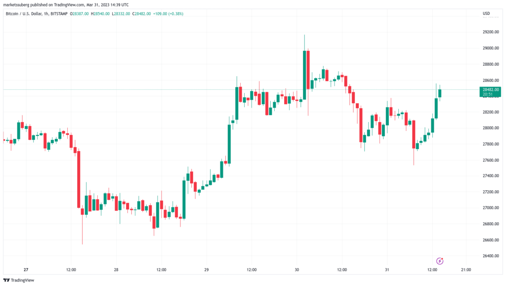 El precio de Bitcoin alcanza USD 28,500 debido a los datos de PCE mientras que la macro "zona de acumulación" llega a su fin