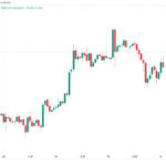 El precio de Bitcoin alcanza USD 28,500 debido a los datos de PCE mientras que la macro "zona de acumulación" llega a su fin