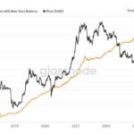 Direcciones BTC con saldo no nulo alcanzaron nuevo récord según el último informe de Bitfinex