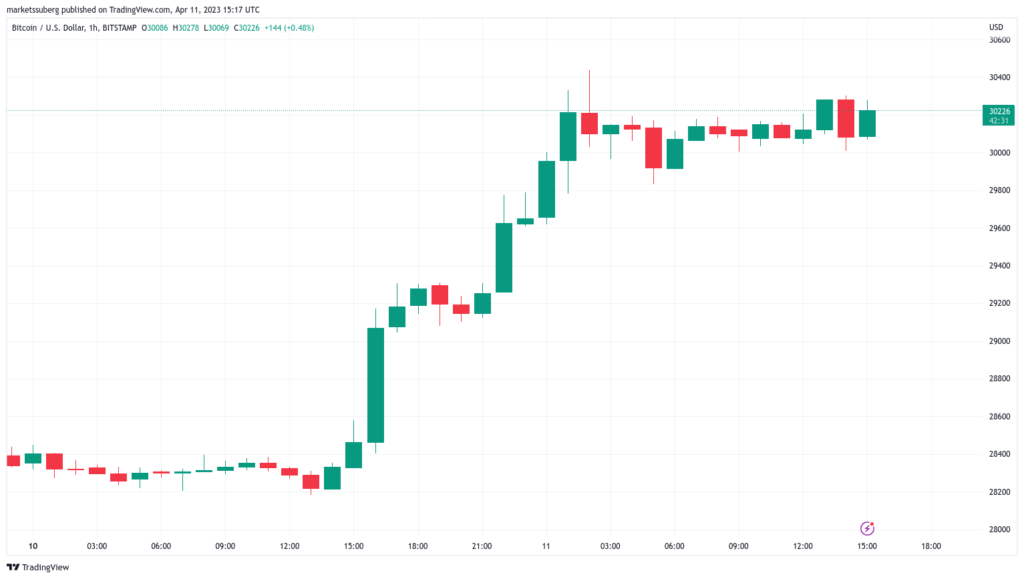 El patrón de doble techo de Bitcoin queda "invalidado" ante el temor a que los datos del IPC desencadenen una caída macroeconómica