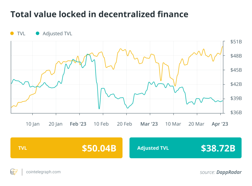 Finance Redefined: Las startups europeas de DeFi experimentaron un aumento del 120% en la financiación de capital riesgo en 2022