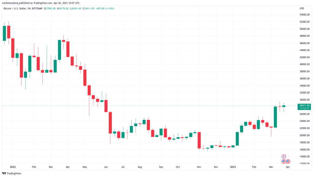 Los objetivos de precio de BTC se fijan en USD 35,000 mientras Bitcoin apunta a una "abrumadora" escasez de liquidez