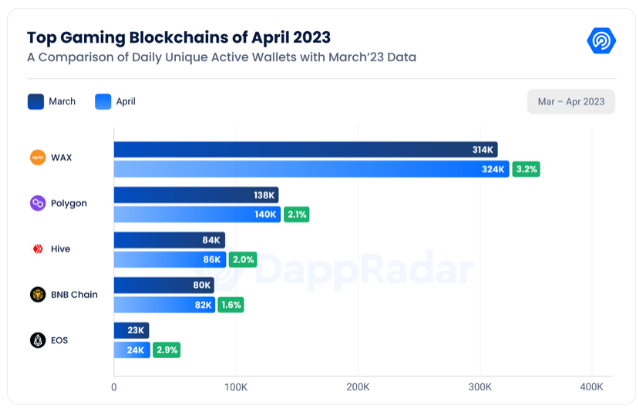 El sector GameFi disminuyó un 10% en abril, según informe