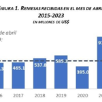 Remesas alcanzaron unos US$3,300.0 MM en primer cuatrimestre de 2023, dice el Banco Central