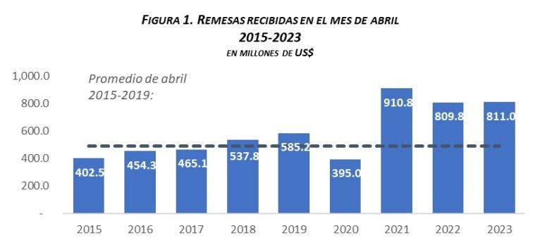 Remesas alcanzaron unos US$3,300.0 MM en primer cuatrimestre de 2023, dice el Banco Central