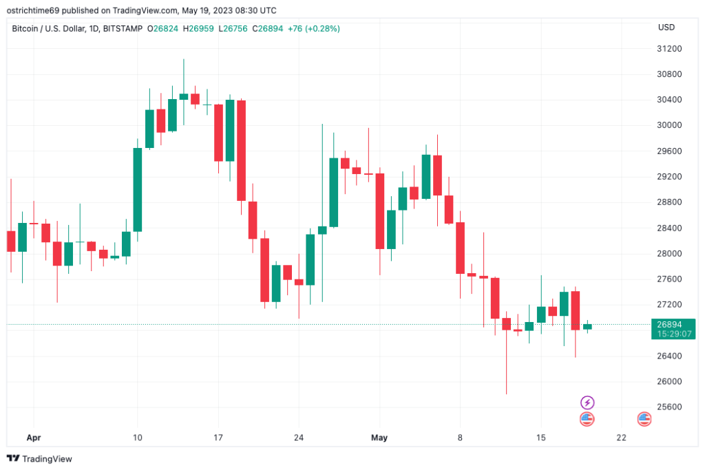 Precio de Bitcoin vuelve a tocar un soporte clave mientras los temores a una subida de tipos de la Fed borran la marca de USD 27,000