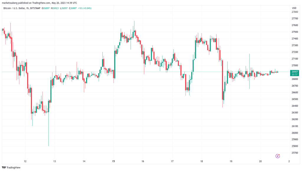 Bitcoin no reacciona a la Fed mientras algunos traders buscan liquidez en el precio de BTC