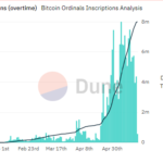 Las tasas de acuñación total de Bitcoin Ordinals han aumentado un 700% desde abril, según un Informe