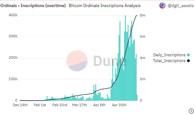 Las tasas de acuñación total de Bitcoin Ordinals han aumentado un 700% desde abril, según un Informe