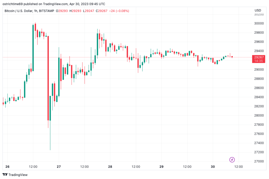 "Buena suerte, bajistas": Los traders de BTC observan de cerca el cierre de abril con el precio de bitcoin en USD 29,000