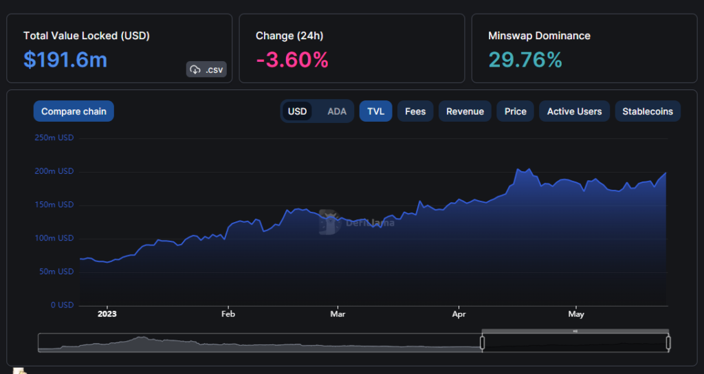 Cardano aumenta su presencia en las DeFi más de un 8% en una semana