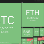 Análisis de precios al 29/5: SPX, DXY, BTC, ETH, BNB, XRP, ADA, DOGE, SOL, MATIC