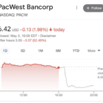 Las acciones de los bancos regionales estadounidenses se hunden pese a que la Fed califica de "sólido" el sistema bancario