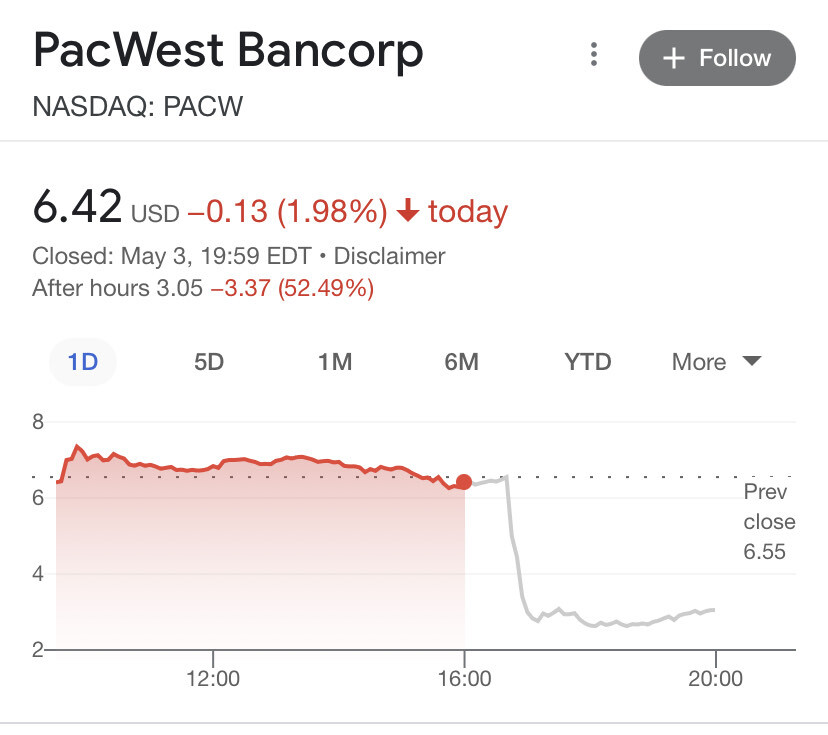 Las acciones de los bancos regionales estadounidenses se hunden pese a que la Fed califica de "sólido" el sistema bancario