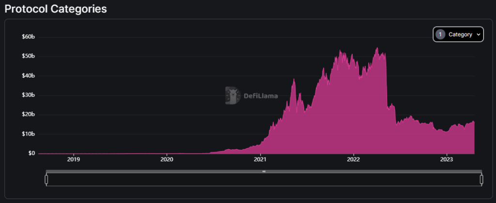 Los préstamos en DeFi crecen más de 4 mil millones de dólares desde el inicio de 2023