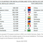 España siempre lo tuvo todo para convertirse en la gran potencia solar. Y al fin parece estar cumpliendo