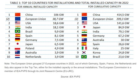 España siempre lo tuvo todo para convertirse en la gran potencia solar. Y al fin parece estar cumpliendo