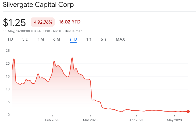 Silvergate inicia proceso para su salida del NYSE mientras se prepara para despedir a 230 empleados