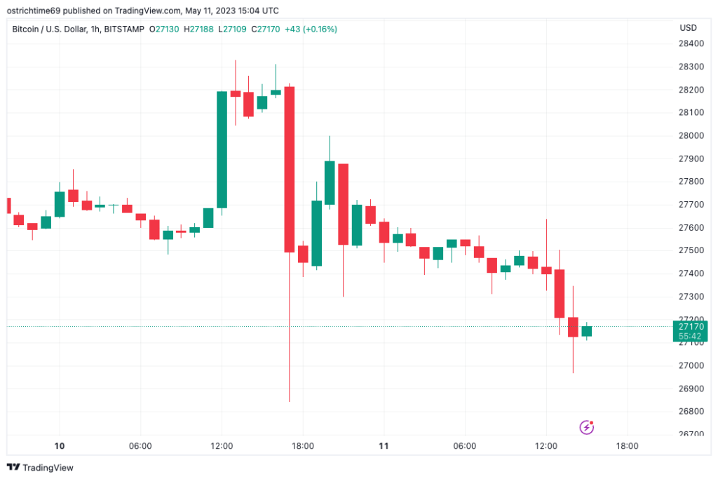 El precio de BTC corre el riesgo de perder la marca de USD 27,000 mientras las líneas de tendencia preparan un "cruce al alza"