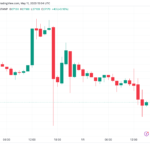 El precio de BTC corre el riesgo de perder la marca de USD 27,000 mientras las líneas de tendencia preparan un "cruce al alza"