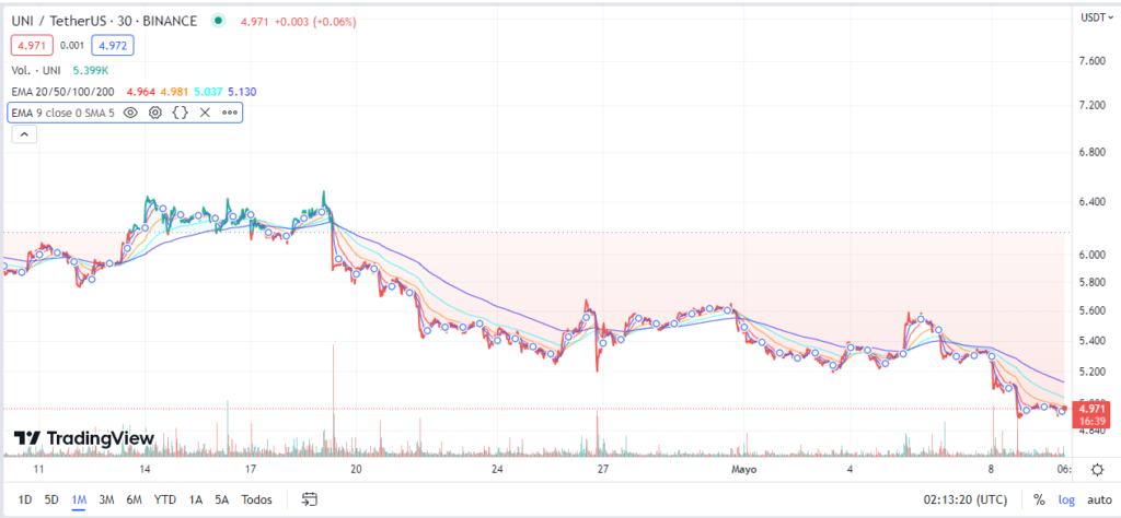 El token UNI, de Uniswap, cae cerca de 14% en un mes