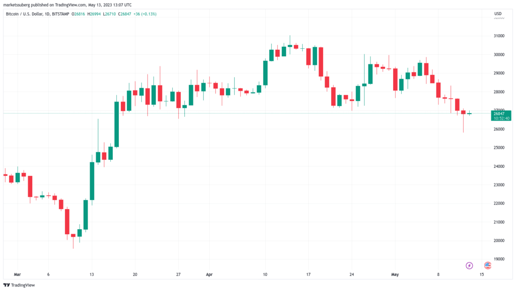 El precio de BTC rebota en los mínimos de USD 25,800 en medio de una advertencia sobre el bajo interés de las ballenas