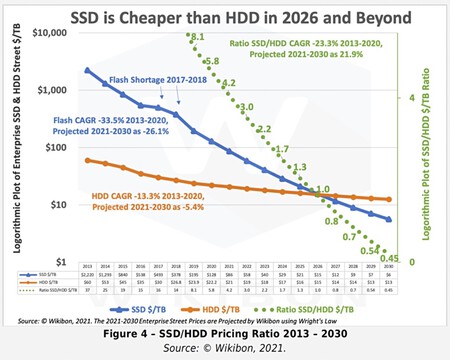 Hay quien dice que en cinco años dejarán de venderse discos duros y los SSD lo conquistarán todo. Parece difícil