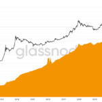 Glassnode: las direcciones de Bitcoin con 1 BTC o más alcanzan el millón