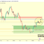 Alcistas y bajistas luchan por el control de una zona clave en el gráfico de BTC: 5 cosas a tener en cuenta saber sobre bitcoin esta semana