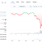 El precio de ADA, el token de Cardano, se mueve ligeramente al alza en Latinoamérica