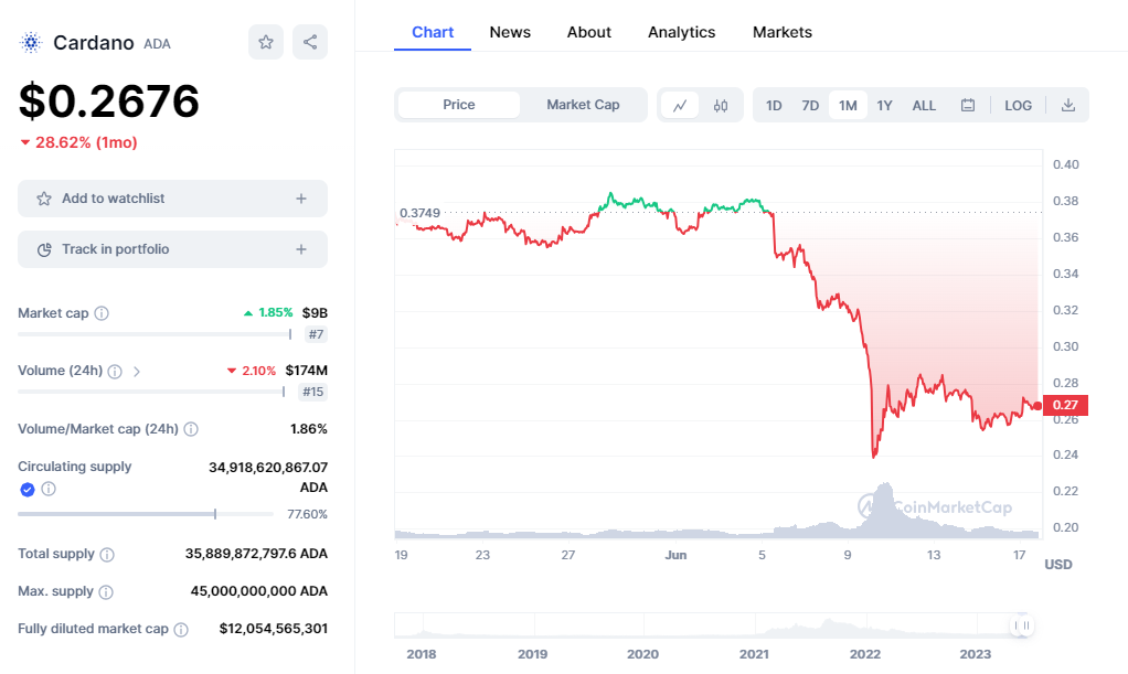 El precio de ADA, el token de Cardano, se mueve ligeramente al alza en Latinoamérica