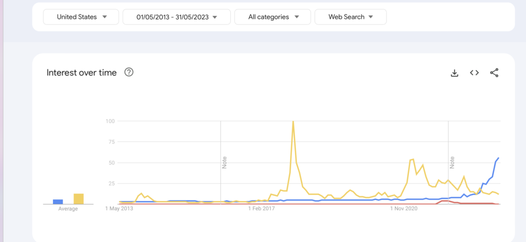 Las búsquedas de IA en Google Trends alcanzan su punto álgido