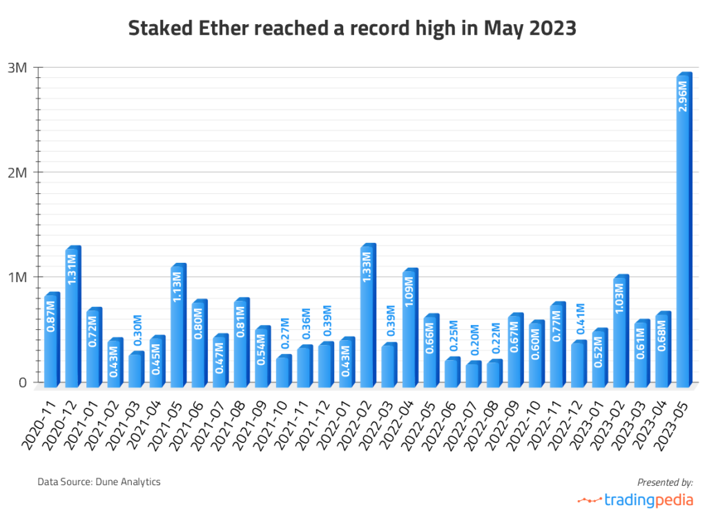 El tope de la deuda estadounidense y la poca confianza en los bancos elevan el staking de ETH a máximos históricos