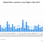 El tope de la deuda estadounidense y la poca confianza en los bancos elevan el staking de ETH a máximos históricos