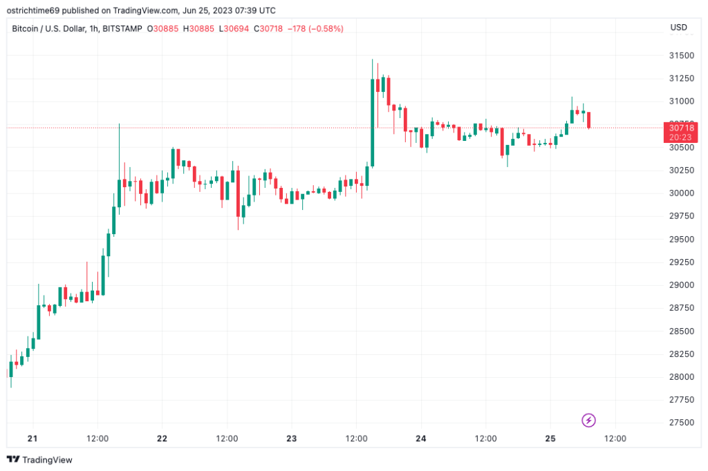 Bitcoin alcanza nuevos máximos históricos en 3 países mientras el precio de BTC roza los USD 31,000