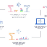 DeepMind quiere que los robots aprendan solos. Este es el ejemplo de que su IA es capaz de lograrlo