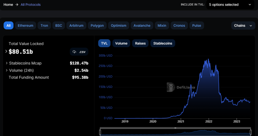 Tron es la segunda Blockchain con mayor TVL en las DeFi, después de Ethereum