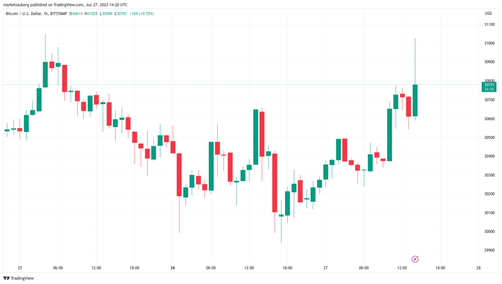 Alcistas de Bitcoin atacan el nivel de USD 31,000 mientras el potencial ETF de Fidelity alimenta la fortaleza del precio de BTC