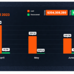 En el segundo trimestre se perdieron más de USD 204 millones en hackeos y estafas en el sector DeFi: Informe