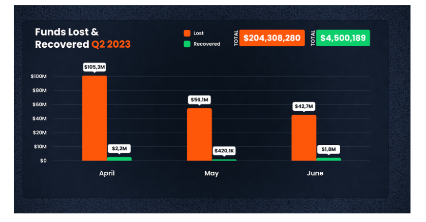 En el segundo trimestre se perdieron más de USD 204 millones en hackeos y estafas en el sector DeFi: Informe