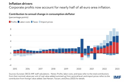 El FMI ha analizado las causas de la inflación y ha llegado a una conclusión: la culpa es de los empresarios