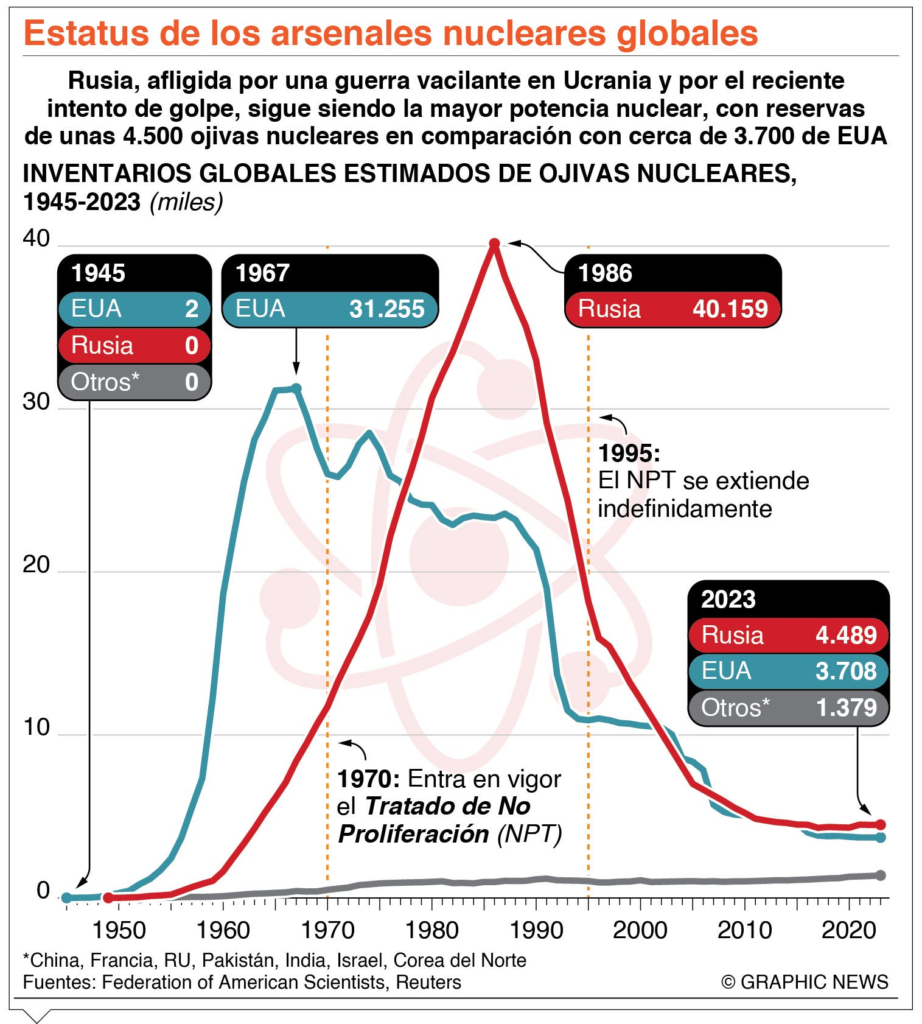 Rusia se mantiene como gran potencia nuclear del mundo