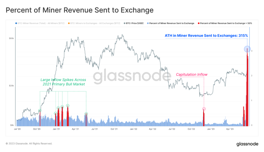 Mineros de bitcoin envían USD 128 millones en ingresos a exchanges centralizados